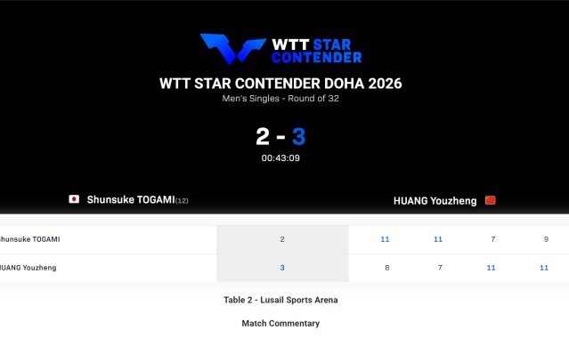 开云体育-0-2落后连扳三局逆转！黄友政爆冷户上登热搜 全运会冠军真有实力